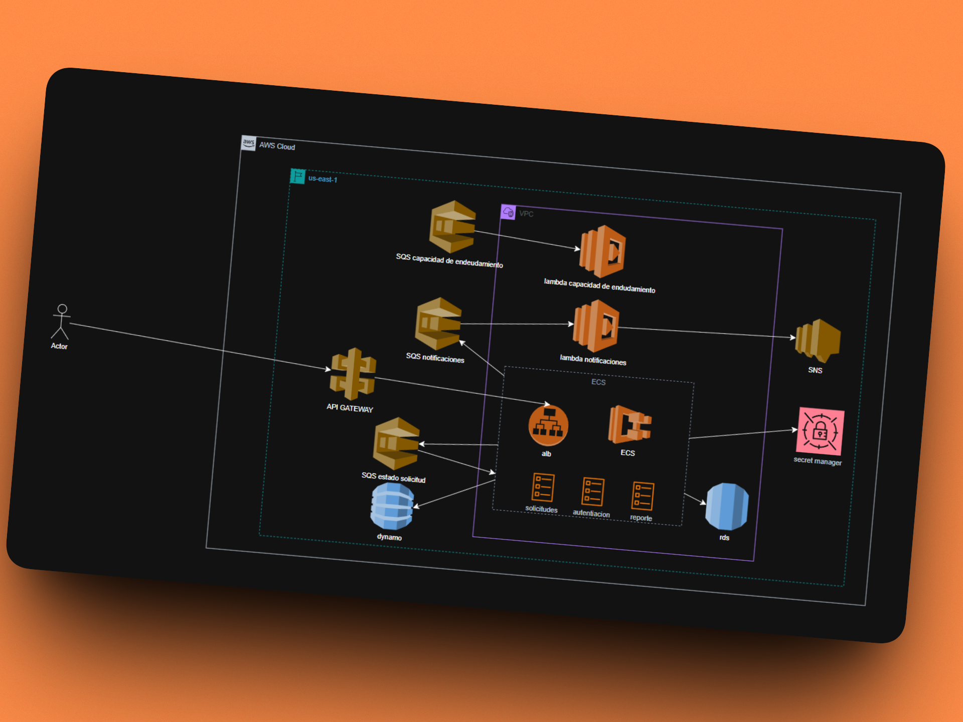 AWS Architecture